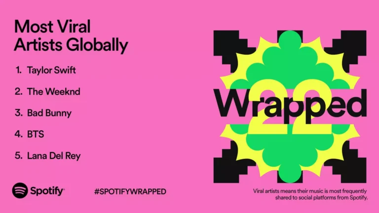 spotify wrapped most viral artists globally